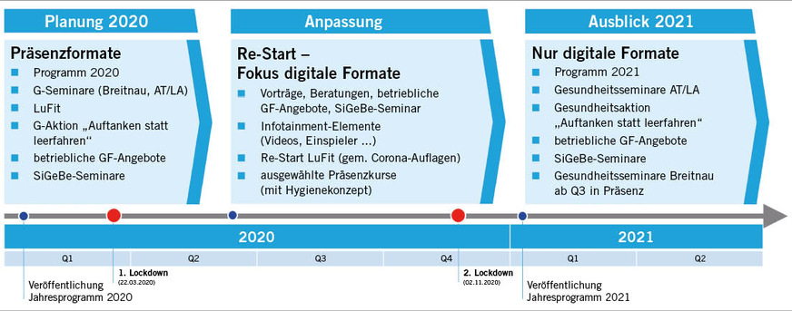 Abb. 2:  Veränderung des Portfolios von 2020–2021 (Quelle: BASF SE)