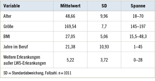 Tabelle 1: Stichprobenmerkmale des Kollektivs (zu testende Prädiktoren)Table 1: Sample description (predictors to be tested)