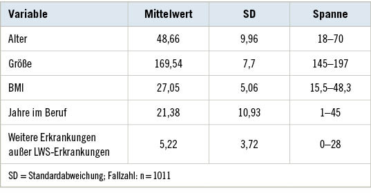 Tabelle 1:  Stichprobenmerkmale des Kollektivs (zu testende Prädiktoren)Table 1: Sample description (predictors to be tested)