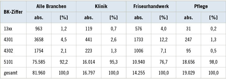Tabelle 2: Fallzahlen und prozentuale Fallverteilung der ausgewählten BK-Ziffern für alle Branchen der BGW sowie für ausgewählte Branchen wie Kliniken, Friseurhandwerk und Pflege von 2010 bis 2019. Für die absolute Anzahl wurden nur entschiedene BK-Verfahren berücksichtigtTable 2: Numbers and percentage distribution of the selected occupational disease cases for all sectors of the BGW as well as for selected sectors such as clinics, hairdressing and care from 2010 to 2019. Only decided cases were considered for the absolute number