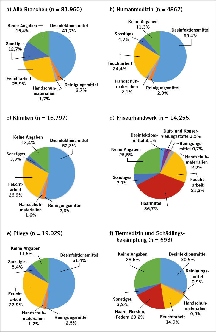 Abb. 1 a–f:  Prozentuale Verteilung der Gruppen der BK-auslösenden Gegenstände für alle Branchen der BGW sowie für ausgewählte Branchen wie Humanmedizin, Klinken, Friseurhandwerk, Pflege sowie Tiermedizin und Schädlingsbekämpfung von 2010 bis 2019 (eigene Darstellung)Fig. 1 a–f: Percentage distribution of triggers for occupational diseases for all sectors of the BGW as well as for selected sectors such as human medicine, clinics, hairdressing, care, veterinary medicine and pest control from 2010 to 2019 (own illustration)