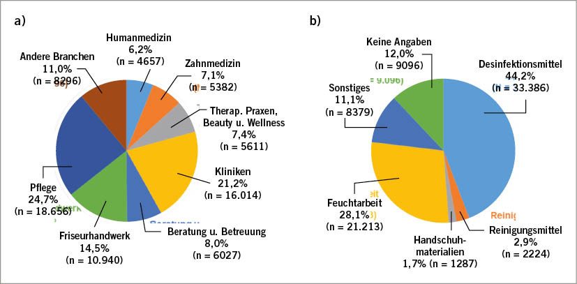 Abb. 2:  a Prozentuale Verteilung der Branchen sowie b der BK-auslösenden Gegenstände für die BK 5101 von 2010 bis 2019 (eigene Darstellung)Fig. 2: a Percentage distribution of the sectors as well as b the triggers for occupational disease no. 5101 from 2010 to 2019 (own illustration)