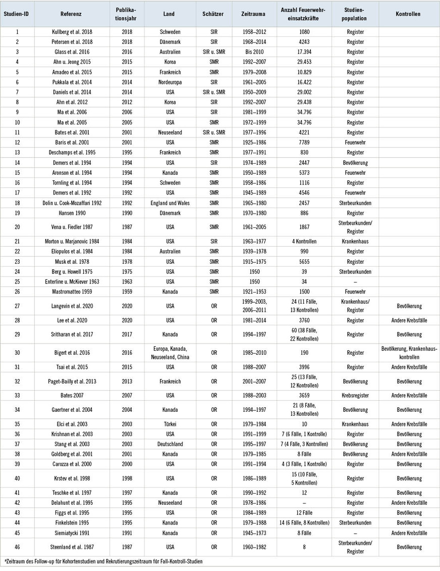 Tabelle 1:  Übersicht der eingeschlossenen Kohorten- und Fall-Kontroll-StudienTable 1: Overview of included cohort and case-control studies