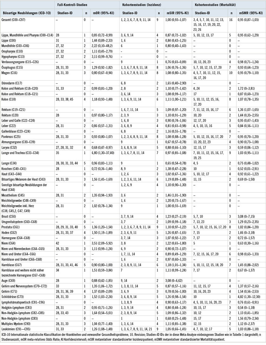 Tabelle 2:  Metarelative Risikoschätzer für die Krebsinzidenz und -mortalität in Kohorten- und Fall-Kontroll-StudienTable 2: Meta-relative risk estimates for cancer incidence and mortality in cohort and case control studies