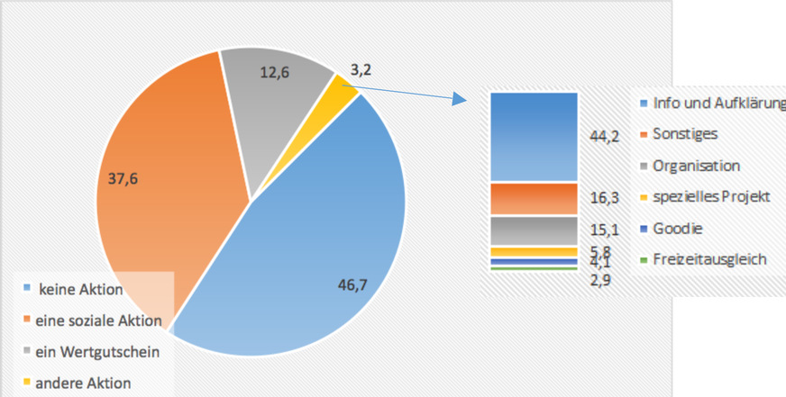 Abb. 4:  Präferenz der Beschäftigten hinsichtlich Impf-Aktionen des arbeitsmedizinischen Dienstes (n = 7494) (eigene Darstellung)
