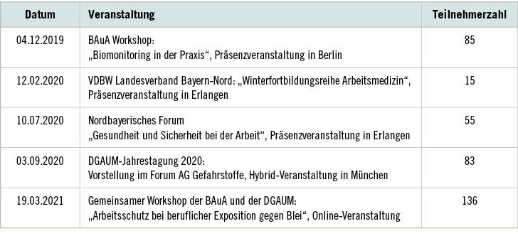 Tabelle 1:  Vorstellungen der Leitlinie bei Fortbildungsveranstaltungen