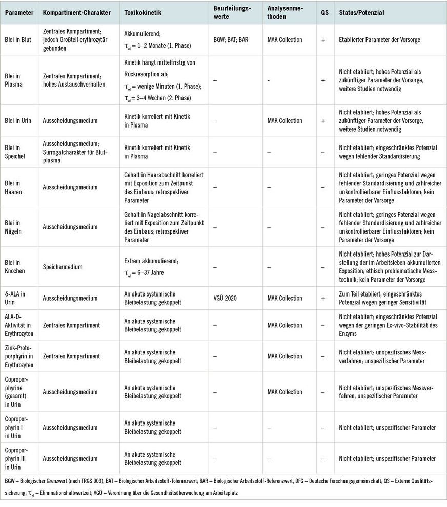 Tabelle 1:  Etablierte und potentielle Biomonitoring-Parameter für die Beurteilung der Bleiexposition