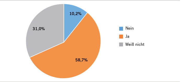 Abb. 5: Bereitschaft, sich gegen Corona (Covid-19) impfen zu lassen (n = 7494, Zeitpunkt der Datenerhebung: Herbst 2020) (eigene Darstellung)