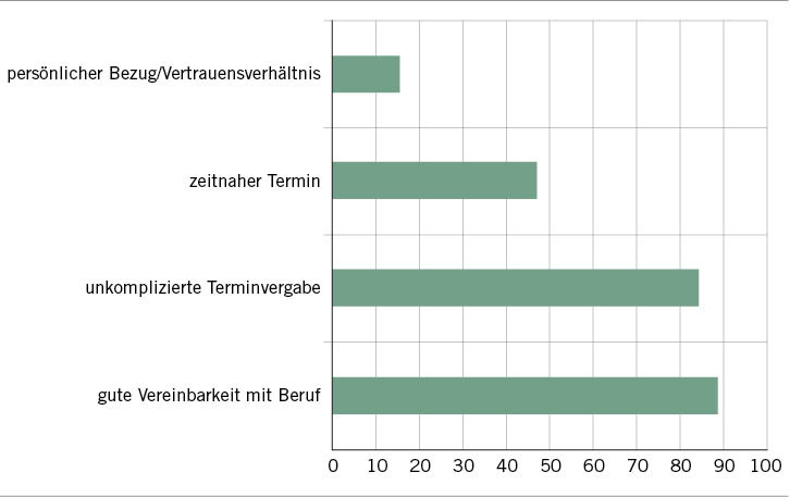 Abb. 2: Gründe für eine Influenza-Impfung durch die Betriebsärztin/den Betriebsarzt (n = 2428), Mehrfachantworten möglich (eigene Darstellung)