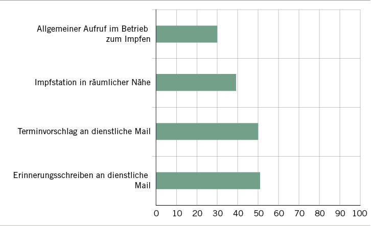 Abb. 3:  Maßnahmen des arbeitsmedizinischen Dienstes, um Influenza-Impfabsicht umzusetzen (n = 6913), Mehrfachantworten möglich (eigene Darstellung)
