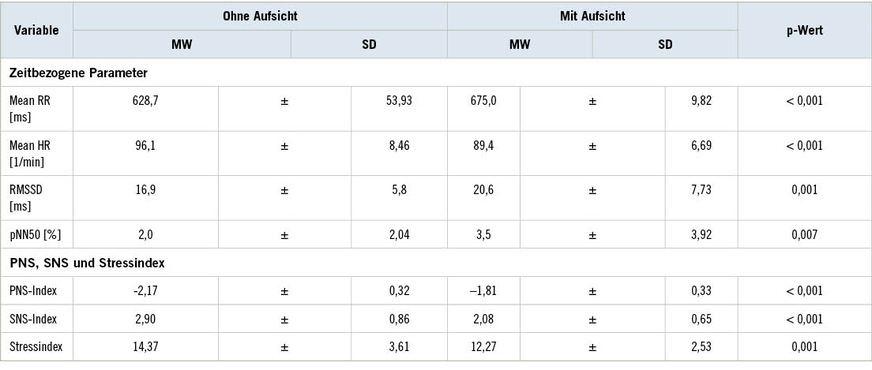 Tabelle 2:  Vergleich der zeitbezogenen HRV-Parameter und der Werte des PNS, SNS und Stressindex zwischen den Phasen ohne Aufsicht und den Phasen mit Aufsicht (n = 24)Table 2: Comparison of time-related HRV parameters and PNS, SNS, and stress index values between the phases without supervision and the phases with supervision (n = 24)