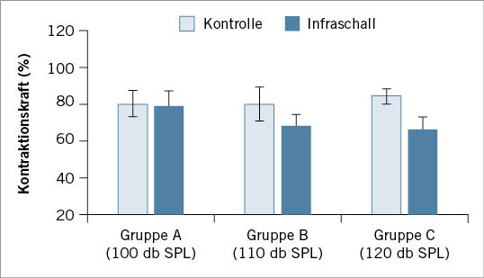 Abb. 2:  Wirkung von Infraschall auf die Kontraktionskraft von Kardiomyozyten. Aus Gewebeproben des rechten Vorhofs (Abfallmaterial von Bypass-Operationen) wurden Muskelpräparate hergestellt (3×0,5×0,5 mm), unter dem Mikroskop durch Mikropinzetten fixiert und mit Krebs-Henseleit-Puffer perfundiert. Nach der Äqulibrierung der Präparate wurden durch aufeinanderfolgende elektrische Impulse (je 4 ms) Kontraktionen ausgelöst, deren Stärke elektronisch gemessen wurde. Von insgesamt 18 Patientinnen und Patienten wurden jeweils zwei Proben unter identischen Bedingungen untersucht, von denen eine über einen Lautsprecher für 1 h mit Infraschall von 16 Hz Sinus beschallt wurde, während die andere als Kontrolle diente. Die Patientinnen und Patienten waren zwischen 18 und 90 Jahre alt und frei von schweren Kardiomyopathien oder Fehlbildungen. Die Daten zeigen die gemessene Kontraktionskraft vor und nach der Infraschallbehandlung, die Unterschiede zwischen Infraschall- und Kontrollgruppe sind signifikant mit p = 0,0006. Details bei Chaban et al. (2020)Fig. 2: Effect of infrasound on the contractile force of cardiomyocytes. Tissue samples from the right atrium (waste material from bypass operations) were used to prepare muscle specimens (3×0.5×0.5 mm) that were fixed under the microscope with micro-tweezers and perfused with Krebs-Henseleit buffer. Following sample preparation and equilibration, contractions were triggered by consecutive electrical impulses (4 ms each) whose strength was measured electronically. Two samples each from a total of 18 patients were examined under identical conditions. One was exposed to 16 Hz infrasonic sinusoidal waves through a speaker for an hour, whilst the other served as a control sample. The patients were between 18 and 90 years old and free of severe cardiomyopathies or malformations. The data show the contractile force measured before and after infrasound treatment; the differences between the infrasound group and control group are significant with p = 0.0006. Details in Chaban et al. (2020)