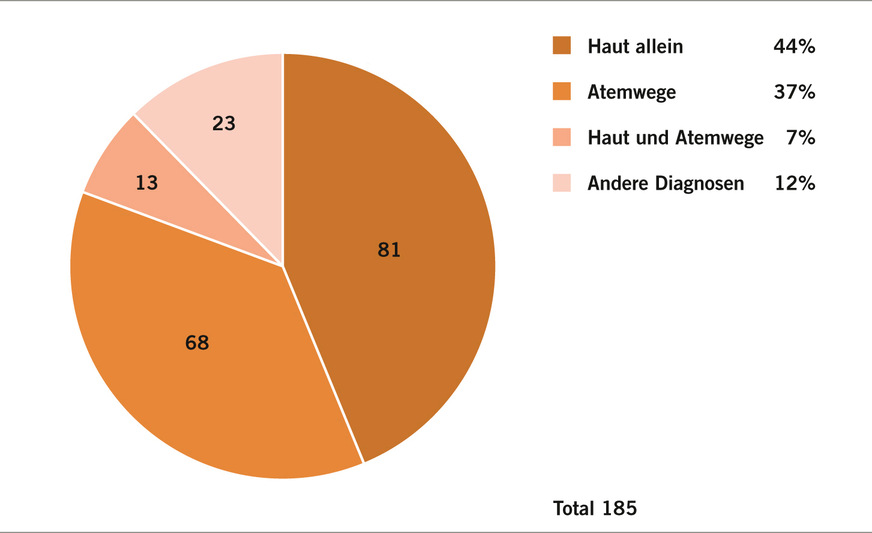 Abb. 4:  Gründe für eine Nichteignungsverfügung. © Suva Arbeitsmedizin