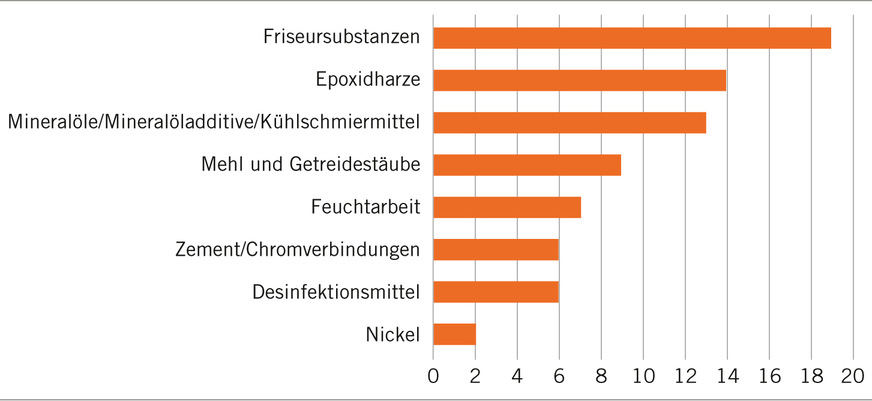 Abb. 5:  Die häufigsten Ursachen für eine Nichteignungsverfügung bei Hautkrankheiten. © Suva Arbeitsmedizin