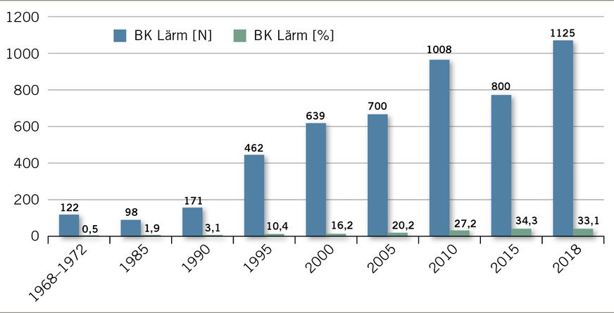 Abb. 4:  Anerkannte Berufslärmschwerhörigkeiten an der Gesamtheit aller anerkannten BK/Jahr von 1968–2018 (eigene Darstellung)