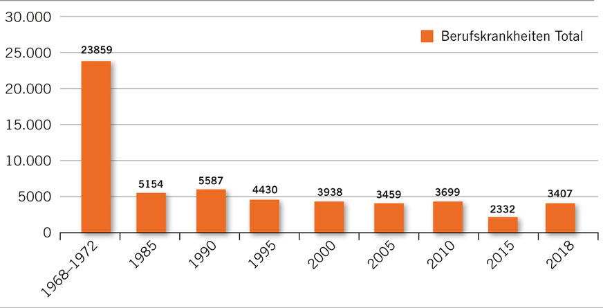 Abb. 5:  Berufskrankheiten gesamt (eigene Darstellung)