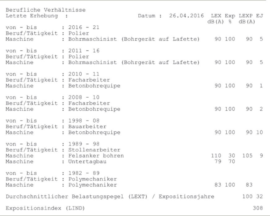 Abb. 6: Typische Lärmanamnese eines 59-Jährigen: 32 Berufsjahre mit Lärmpegel 100 dB(A) (Quelle: Arbeitsmedizinische Gehörschadenprävention der Suva)