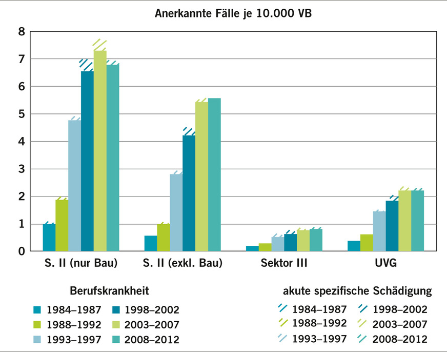 Abb. 8:  Berufskrankheiten am Gehör (Quelle: Unfallstatistik UVG 2008–2018, Suva)