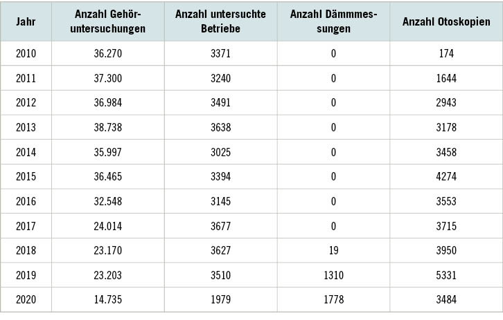 Tabelle 1:  Entwicklung Gehöruntersuchungen (eigene Darstellung/Datenerhebung)