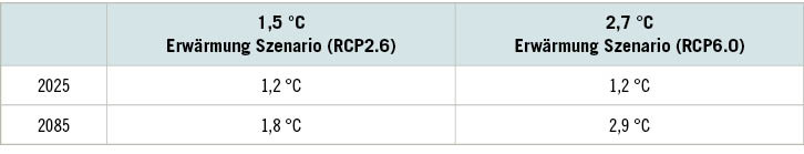 Tabelle 1:  Entwicklung Gehöruntersuchungen