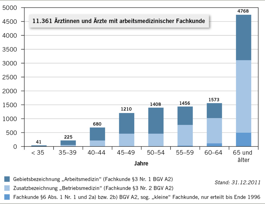 Abb. 2:  Altersstruktur der Ärztinnen und Ärzte mit arbeitsmedizinischer Qualifikation (Stand 31.12.2011, Quelle: Barth et al. 2014)