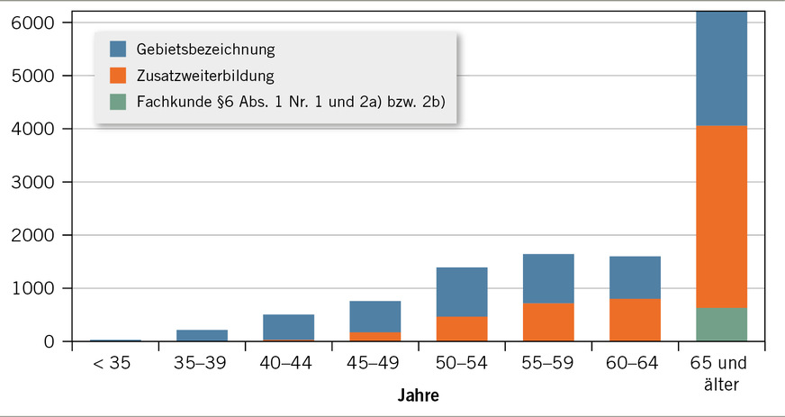 Abb. 3: Altersstruktur der Ärztinnen und Ärzte mit arbeitsmedizinischer Qualifikation (Stand 31.12.2017, Quelle: Bundesärztekammer)
