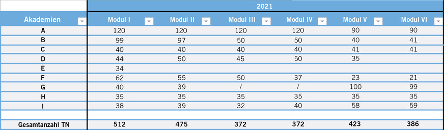 Tabelle 2:  Belegungs- und Anmeldezahlen in den 9 Akademien (A–I) in den 6 Modulen im Jahr 2021