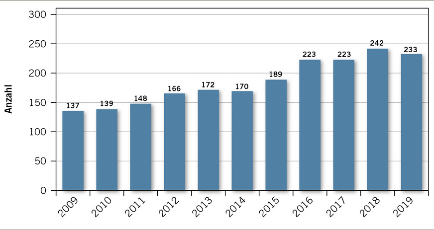 Abb. 4: Zahl der Facharztanerkennungen für das Gebiet Arbeitsmedizin in den Jahren 2009 bis 2019.
