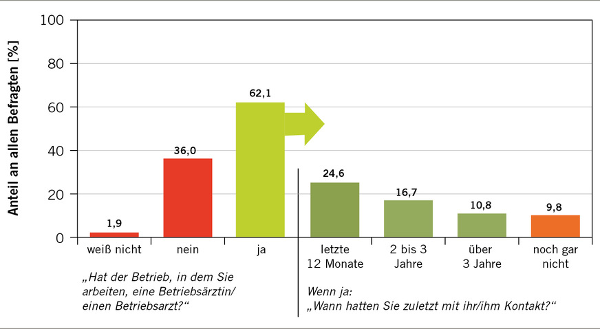 Abb. 5: Ergebnisse der Erwerbstätigenbefragung nach dem Vorhandensein einer Betriebsärztin/eines Betriebsarztes und nach dem letzten Kontakt