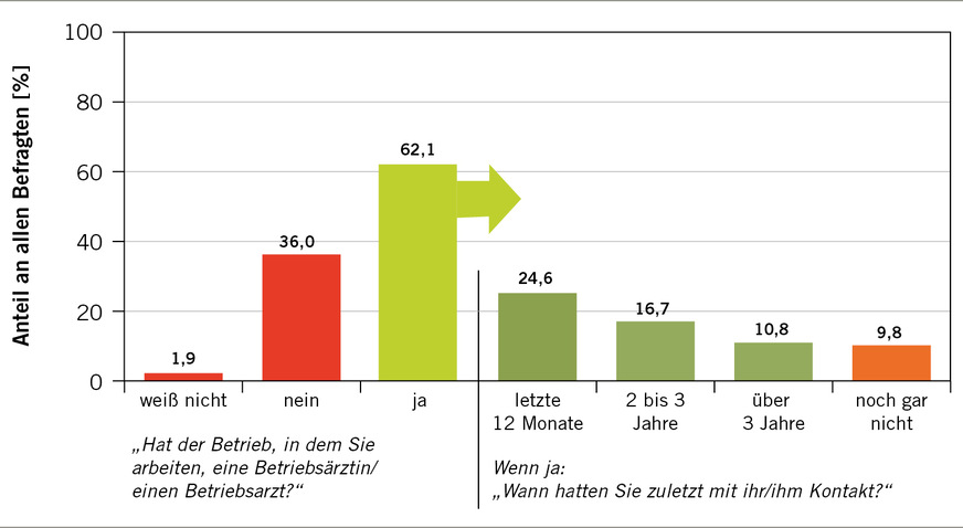 Abb. 5:  Ergebnisse der Erwerbstätigenbefragung nach dem Vorhandensein einer Betriebsärztin/eines Betriebsarztes und nach dem letzten Kontakt