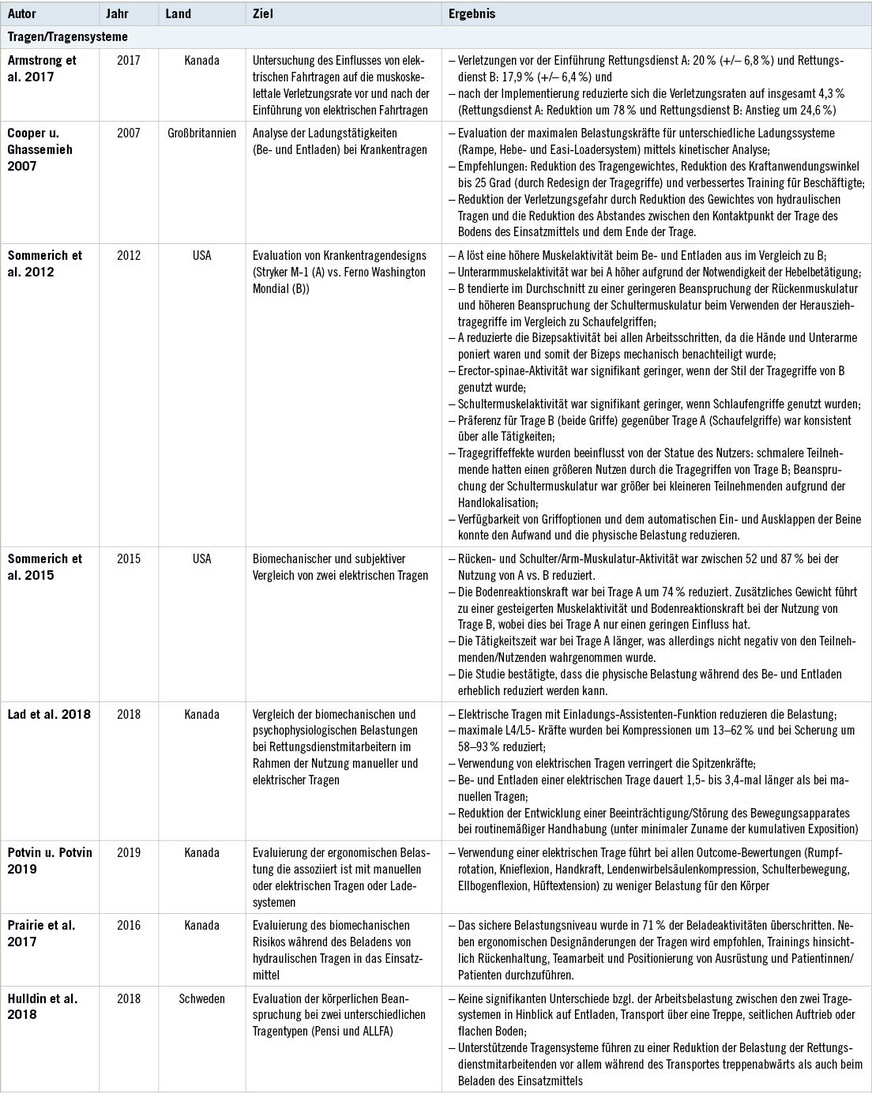 Tabelle 2: Detaillierte Übersicht der eingeschlossenen StudienTable 2: Detailed overview of the included studies