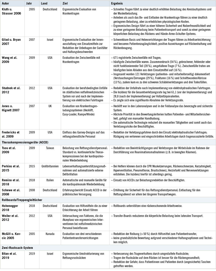Tabelle 2: FortsetzungTable 2: Continued