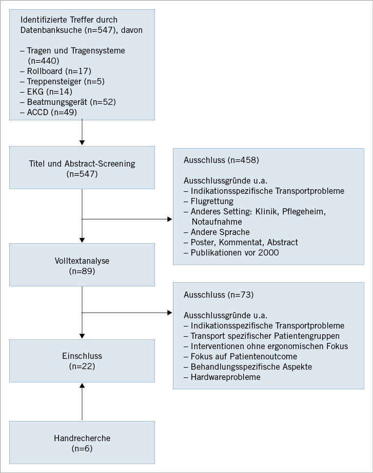 Abb. 1:  Flowchart Datenbankrecherche (eigene Darstellung)Fig. 1: Flow chart data base research (own illustration)