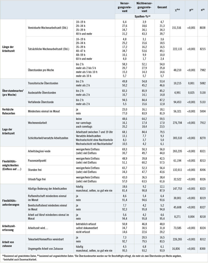 Tabelle 2: Arbeitszeitdimensionen bei nicht-versorgungsrelevanten und versorgungsrelevanten BerufenTable 2: Dimensions of working time in the case of non-essential and essential occupations