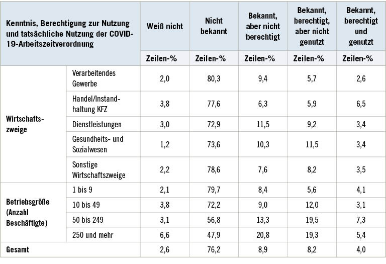 Tabelle 1:  Häufigkeitsverteilung der Nutzung der COVID-19-Arbeitszeitverordnung für Wirtschaftszweige und Betriebsgrößen, Zeilenprozente bezogen auf Gesamtstichprobe (hochgerechnete Ergebnisse basierend auf n = 1540)Table 1: Frequency distribution of the use of the COVID-19 Working Time Ordinance for economic sectors and sizes of enterprises, line percentages relating to total sample (extrapolated results based on n&nbsp;=&nbsp;1540)