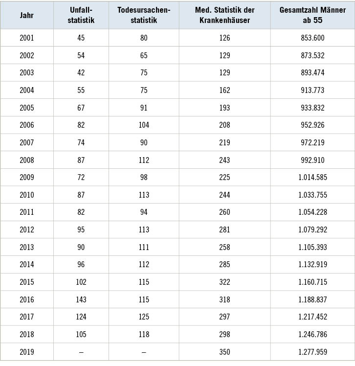 Tabelle 1:  Darstellung der Fallzahlen für das Pleuramesotheliom für Männer ≥ 55&nbsp;Jahren, aus der Unfallstatistik (Inzidenz), Todesursachenstatistik (Inzidenz) und aus der Medizinischer Statistik der Krankenhäuser (Prävalenz). Frauen (alle Alterskategorien) oder Männer jünger als 55 machten einen kleinen Teil der Pleuramesotheliomfälle aus, beispielsweise in der Medizinischen Statistik der Krankenhäuser waren es 52 Patienten (13 %) im Jahr 2019Table 1: Comparison of the numbers of patients with malignant pleural mesothelioma in males ≥ 55 years according to data from accident insurers (incidence; left), causes of death statistics (incidence; middle) and hospital inpatient data (prevalence; right). Females (of any age) or males aged < 55 accounted for a small proportion of pleural mesothelioma cases; for example, in hospital inpatient data from the Swiss Federal Statistical Office, there were 52 patients (13 %) in 2019