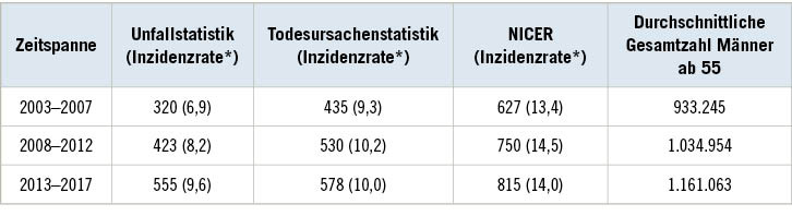 Tabelle 2:  Vergleich der Fallzahlen bei Männern ab 55 Jahren aus der Unfallstatistik, der Todesursachenstatistik und von NICER, auf je fünf Jahre aufsummiert. *In Klammern stehen jeweils die durchschnittlichen jährlichen Raten pro 100.000 Männer ab 55, berechnet mit der Formel (n/5) x 100.000/Gesamtzahl. Während in der Unfallstatistik und der Todesursachenstatistik nur maligne Pleuramesotheliome dargestellt sind, enthält die NICER-Statistik zusätzlich andere PleuramalignomeTable 2: Comparison of the numbers of male patients ≥ 55 years with malignant pleural mesothelioma according to data from accident insurers (left), causes of death statistics (middle) and NICER (right), in five-yearly totals. *The mean rates per year per 100,000 males aged ≥55 are shown in parentheses, calculated as (n/5) x 100,000/total number. In contrast to the data from accident insurers and causes of death statistics, NICER also includes cases with the ICD-10 code “C38.4”