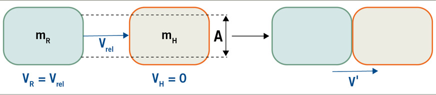 Abb. 5:  Zwei-Körper-Modell zur Modellierung eines transienten Kontakts in Anlehnung an (DIN ISOTS 15066) (eigene Darstellung von Clara Fischer)