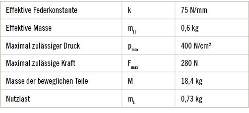 Tabelle 2:  Werte aus der ISO/TS 15066 und Daten des Roboters