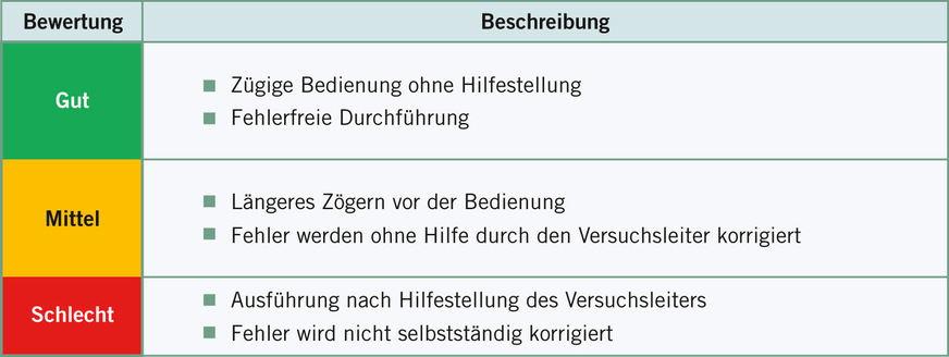 Tabelle 1:  Verwendete Kriterien zur Bewertung der Handlungsschritte bezüglich der Handlungskompetenzen der Probanden