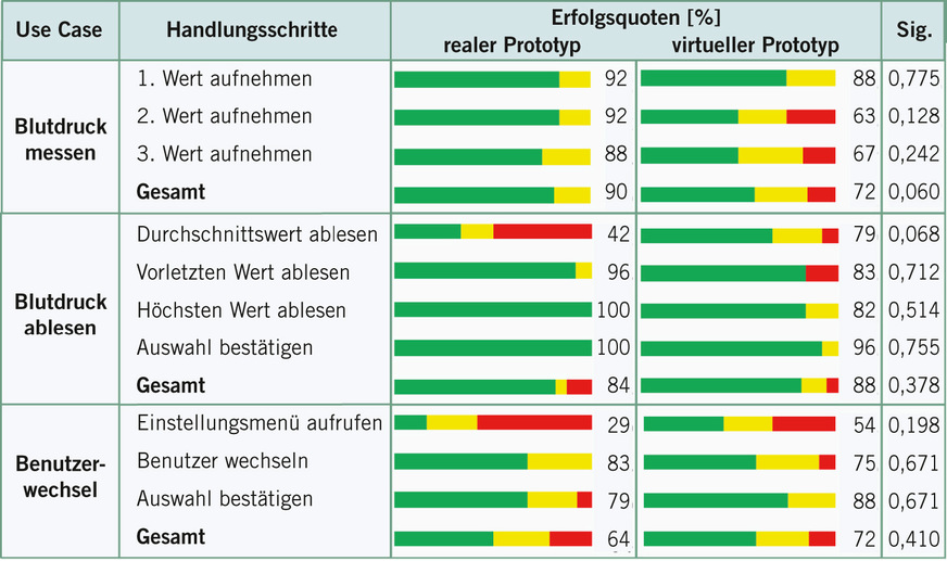 Tabelle 2:  Vergleich der Erfolgsquoten im realer und im virtuellen Nutzendentest