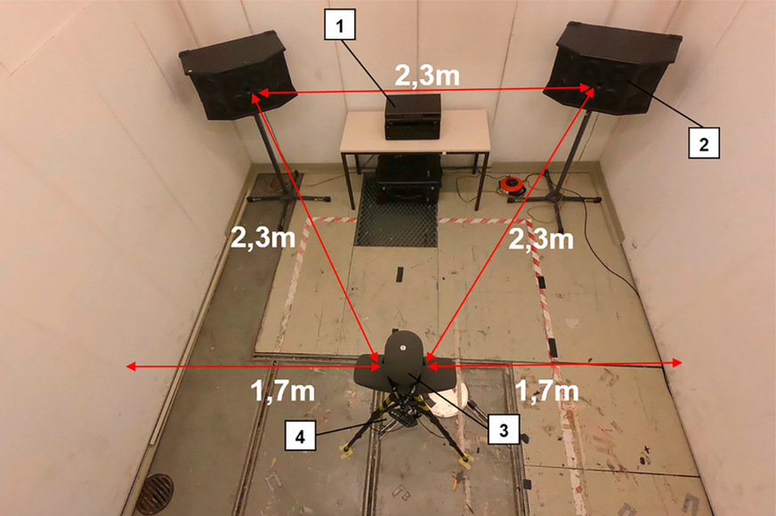 Abb. 2:  Versuchsaufbau im schallgedämpften Raum (50,47 m3) mit Verstärker und CD-Player (1), Lautsprechern (2), Kunstkopf HSU III.2 (3) und SQuadriga II (4) (eigene Darstellung)
