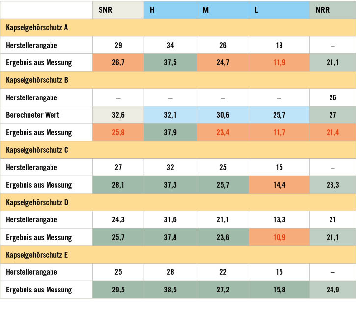 Tabelle 1:  Vergleich der SNR-, HML- und NRR-Werte nach Herstellerangaben mit den ermittelten Werten für 5 Kinder-Kapselgehörschützer (grün: besser als die Herstellerangabe; orange: etwas schlechter als die Herstellerangabe; rot: viel schlechter als die Herstellerangabe). Mittelwerte über alle Geräuschsituationen