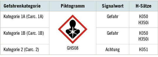 Tabelle 1:  Einstufung krebserzeugende Gefahrstoffe nach CLP-Verordnung