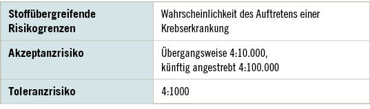 Tabelle 2:  Stoffübergreifende Risikogrenzen