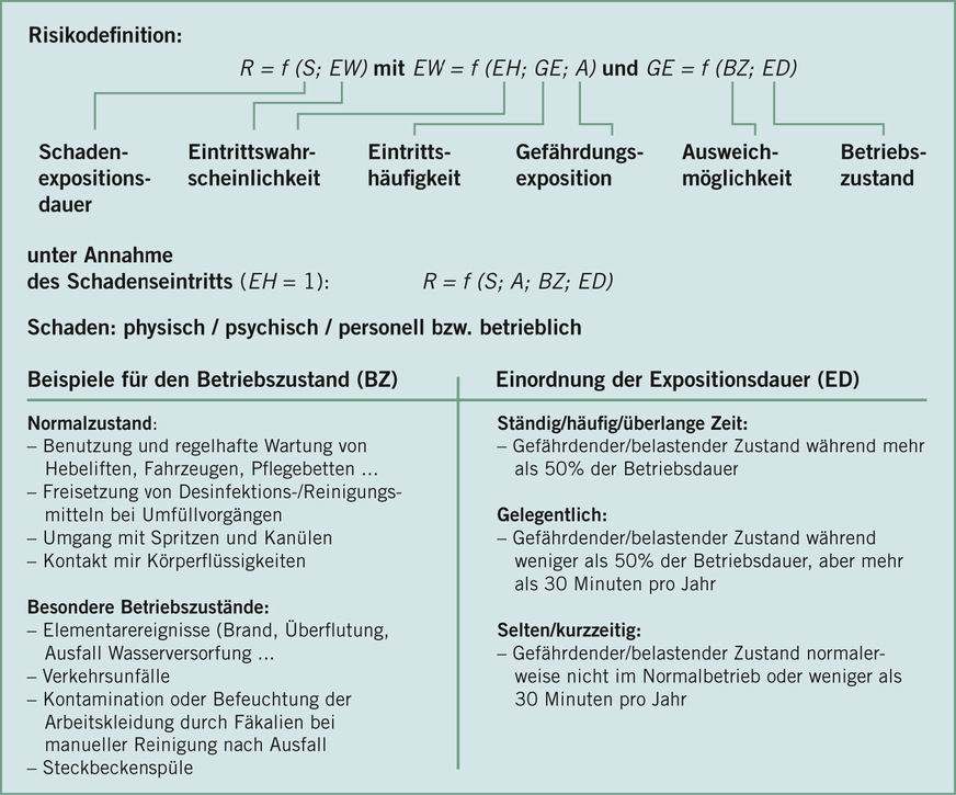 Abb. 4:  Ansatz des vereinfachten Risikoanalyseverfahrens