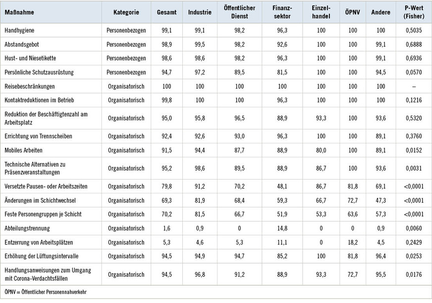 Tabelle 2:  Eingeleitete Präventions- und Arbeitsschutzmaßnahmen in den Betrieben je Branche [%]Table 2: Prevention and occupational safety measures introduced in the companies per sector [%]