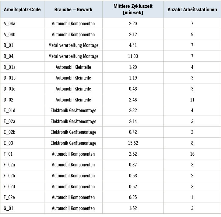 Tabelle 1:  Untersuchte Arbeitsplätze mit Codierung in sechs Betrieben (A, B, D, E, F, G), mittlerer Zykluszeit und Anzahl der zugehörigen ArbeitsstationenTable 1: Workplaces studied in six companies (coded A, B, D, E, F, G), average cycle time and number of associated workstations