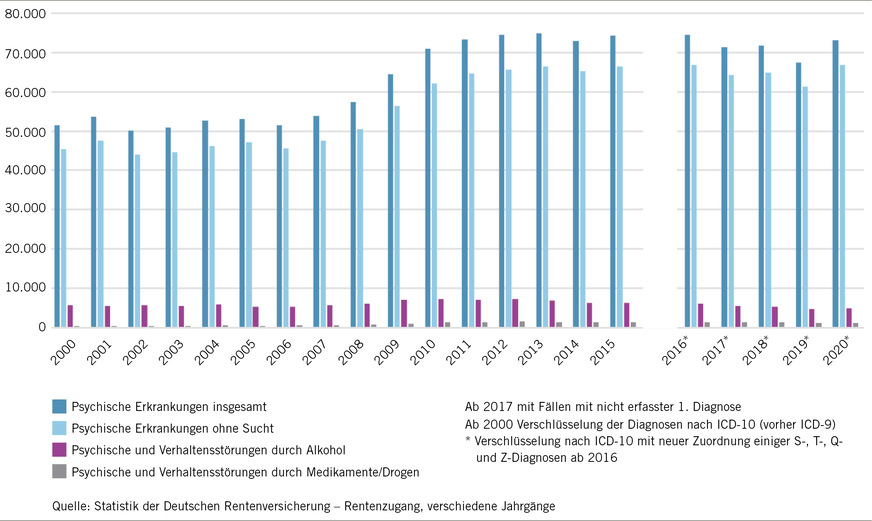 Abb. 2: Renten wegen verminderter Erwerbsfähigkeit (Rentenzugang) bei psychischen Erkrankungen im Zeitverlauf