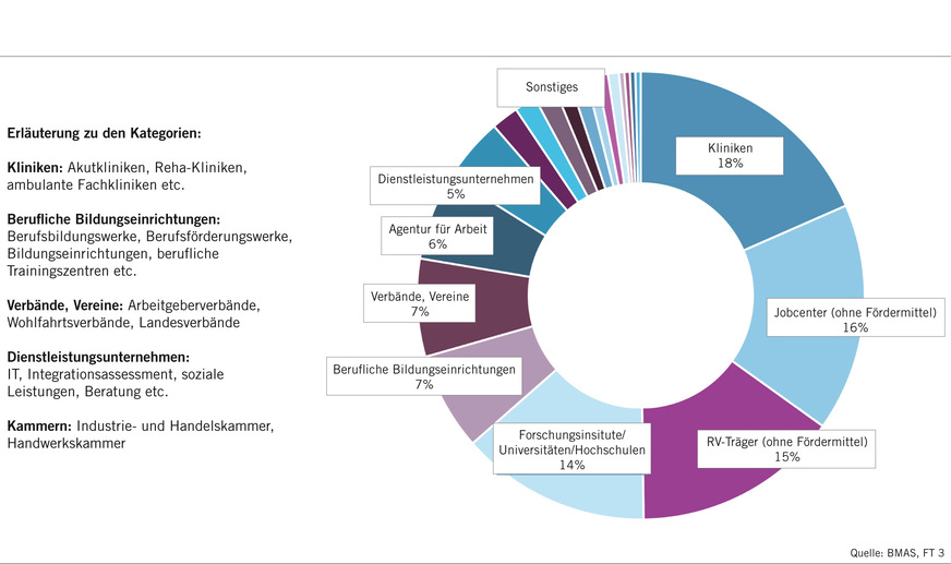 Abb. 4:  Projektbeteiligte des ersten Förderaufrufs im Bundesprogramm rehapro (eigene Darstellung)